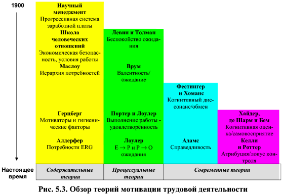 Реферат: Основные теории мотивации 3