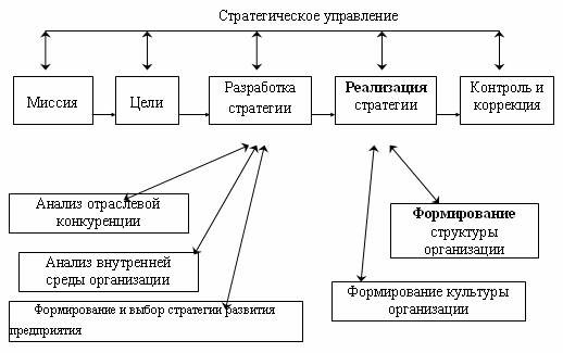 Реферат: Выбор направления стратегического развития предприятия 2